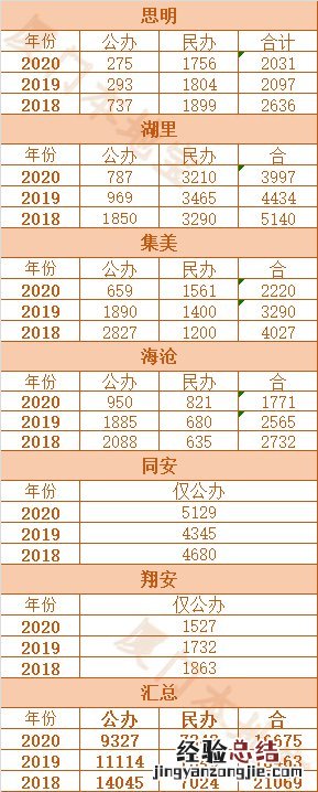 5年统计 厦门积分入学历年报名人数和剩余学位汇总