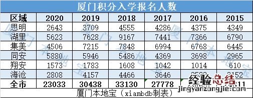 5年统计 厦门积分入学历年报名人数和剩余学位汇总