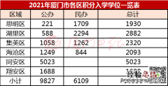 5年统计 厦门积分入学历年报名人数和剩余学位汇总