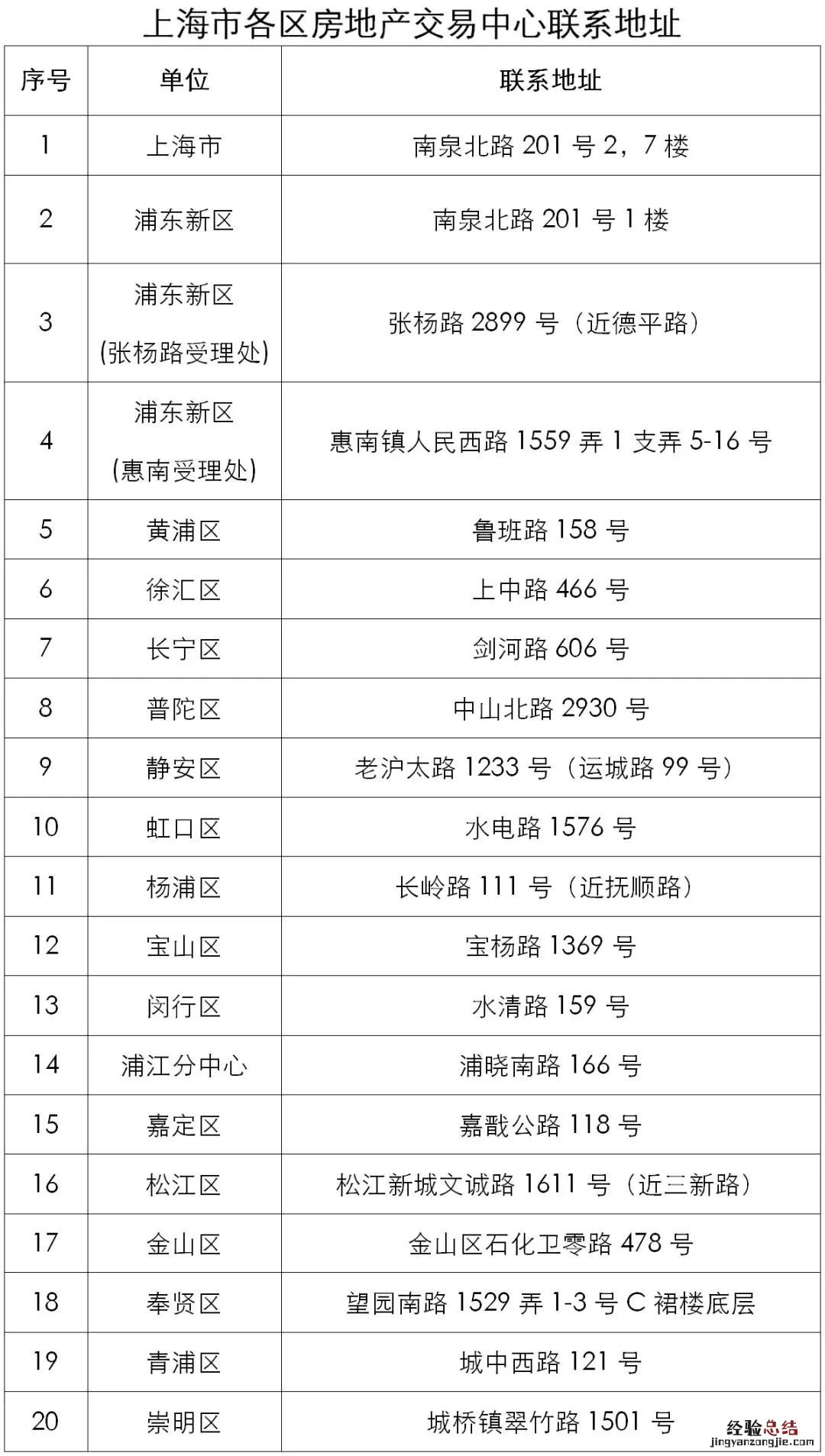 上海各区房地产交易中心地址一览 上海各区房地产交易中心地址一览表图片