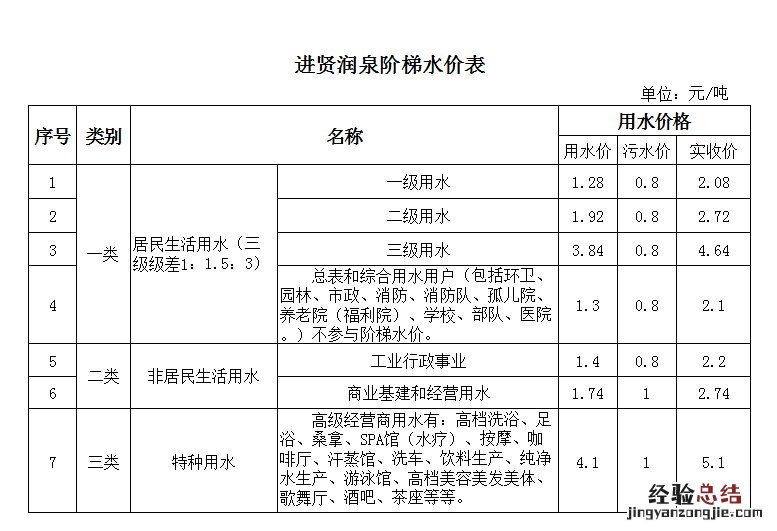 南昌进贤县水费收费标准一览表 南昌进贤县水费收费标准一览表查询