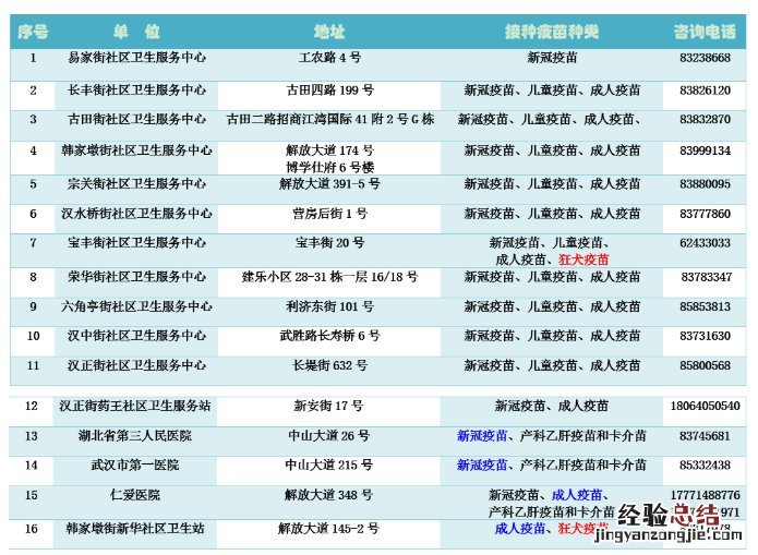 武汉市硚口区疫苗接种点 武汉硚口区宫颈癌疫苗接种点有哪些