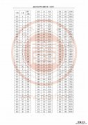 2018年福建高考本科分数线 2018年福建高考本科分数线下降
