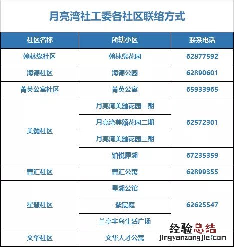 新冠肺炎防控期间工业园区月亮湾社区登记电话表