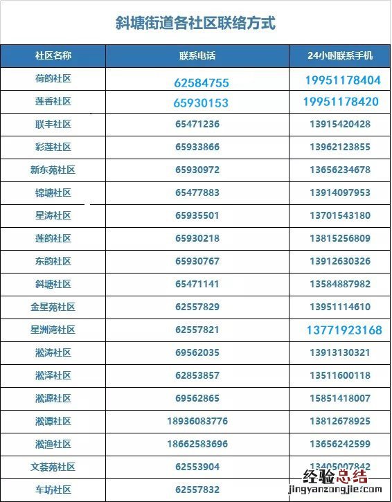 苏州园区各社区电话 苏州工业园区社区登记报备电话汇总