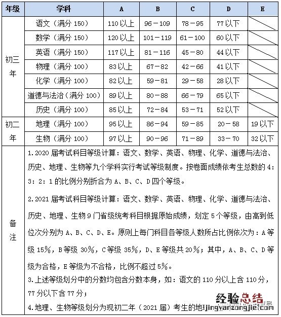 厦门中考成绩查询及各科等级划分标准
