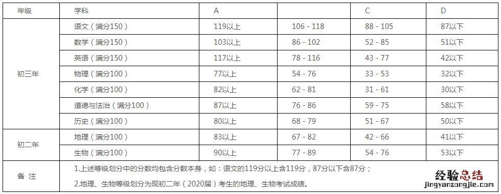 厦门中考成绩查询及各科等级划分标准