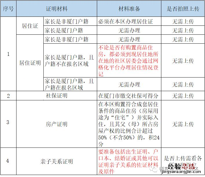 厦门外来务工人员子女小学积分入学材料