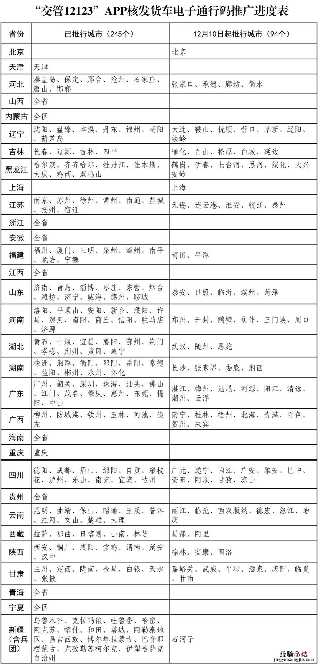 连云港推行网上核发货车电子通行码通知