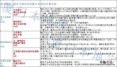 厦门湖里区外来子女积分入学怎么计算