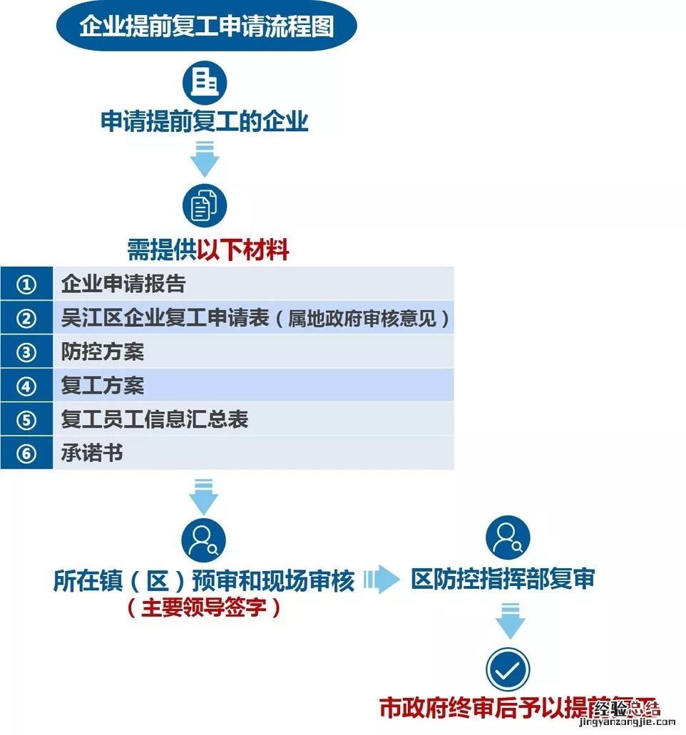 吴江区企业申请提前复工指南 苏州年后复工通知