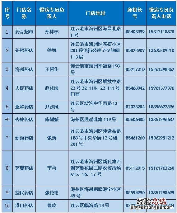 连云港疫情期间参保患者用药渠道及医保结算通知