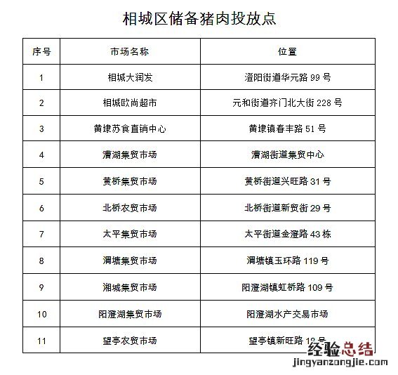 苏州相城区猪肉投放时间 苏州市政府猪肉投放点