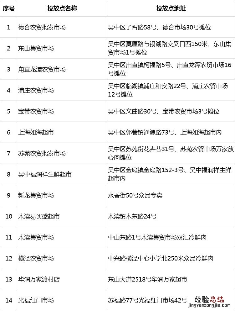 苏州市政府猪肉投放点 苏州猪肉政府投放点汇总