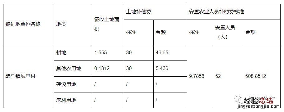 连云港市赣榆区赣马镇城里村征地补偿安置方案