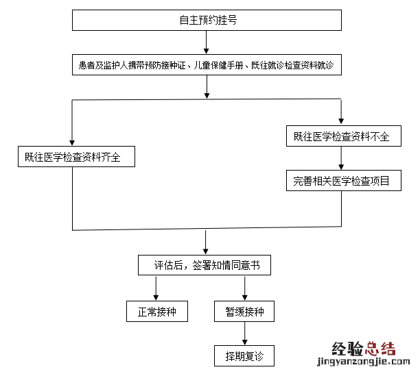 连云港市儿童免疫预防评估接种门诊就诊指南