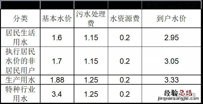 连云港赣榆区供水价格制定方案征求意见