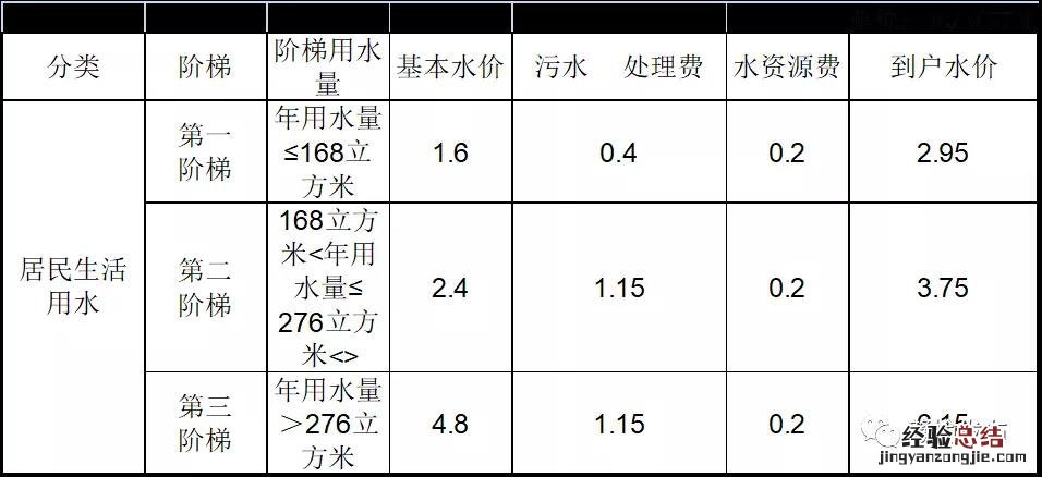 连云港赣榆区供水价格制定方案征求意见