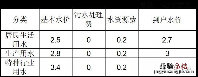 连云港赣榆区供水价格制定方案征求意见