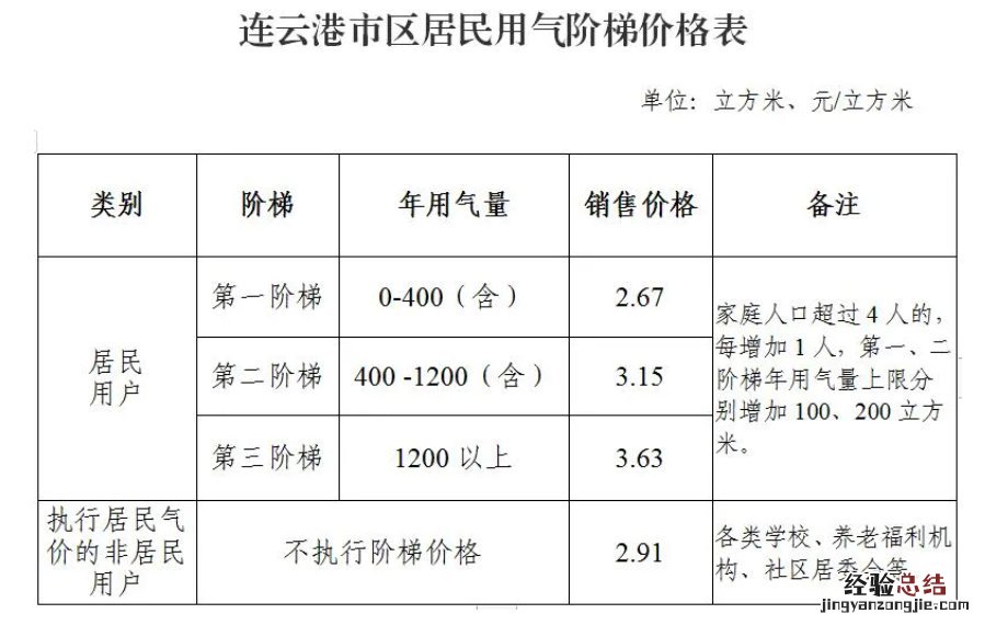 连云港天然气阶梯价格表 连云港市区居民用天然气阶梯价格