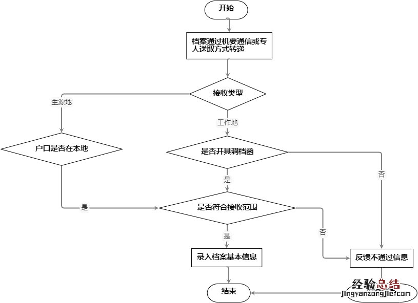 江苏省连云港市流动人员人事档案接收办理地点+时间+电话
