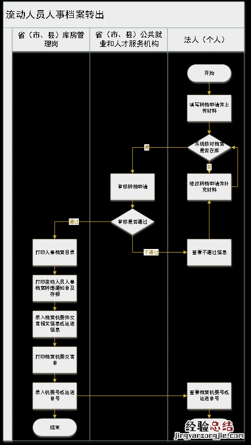 连云港市档案保管部门 江苏省连云港市档案转出办理指南