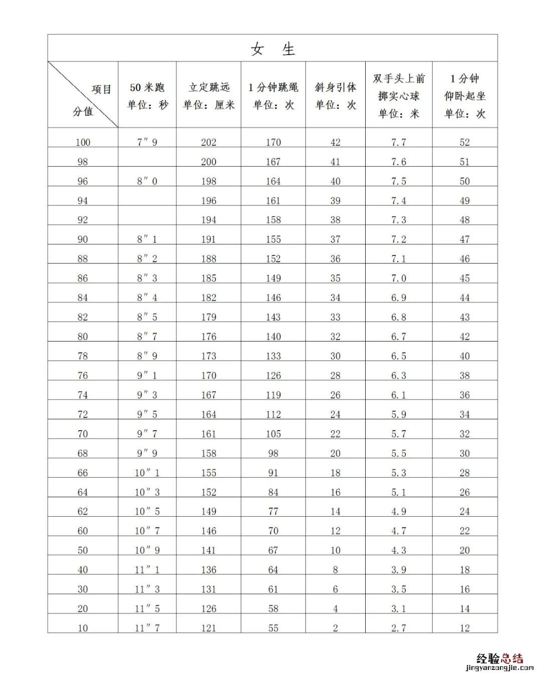 莆田市体育中考评分标准一览 莆田中考分数