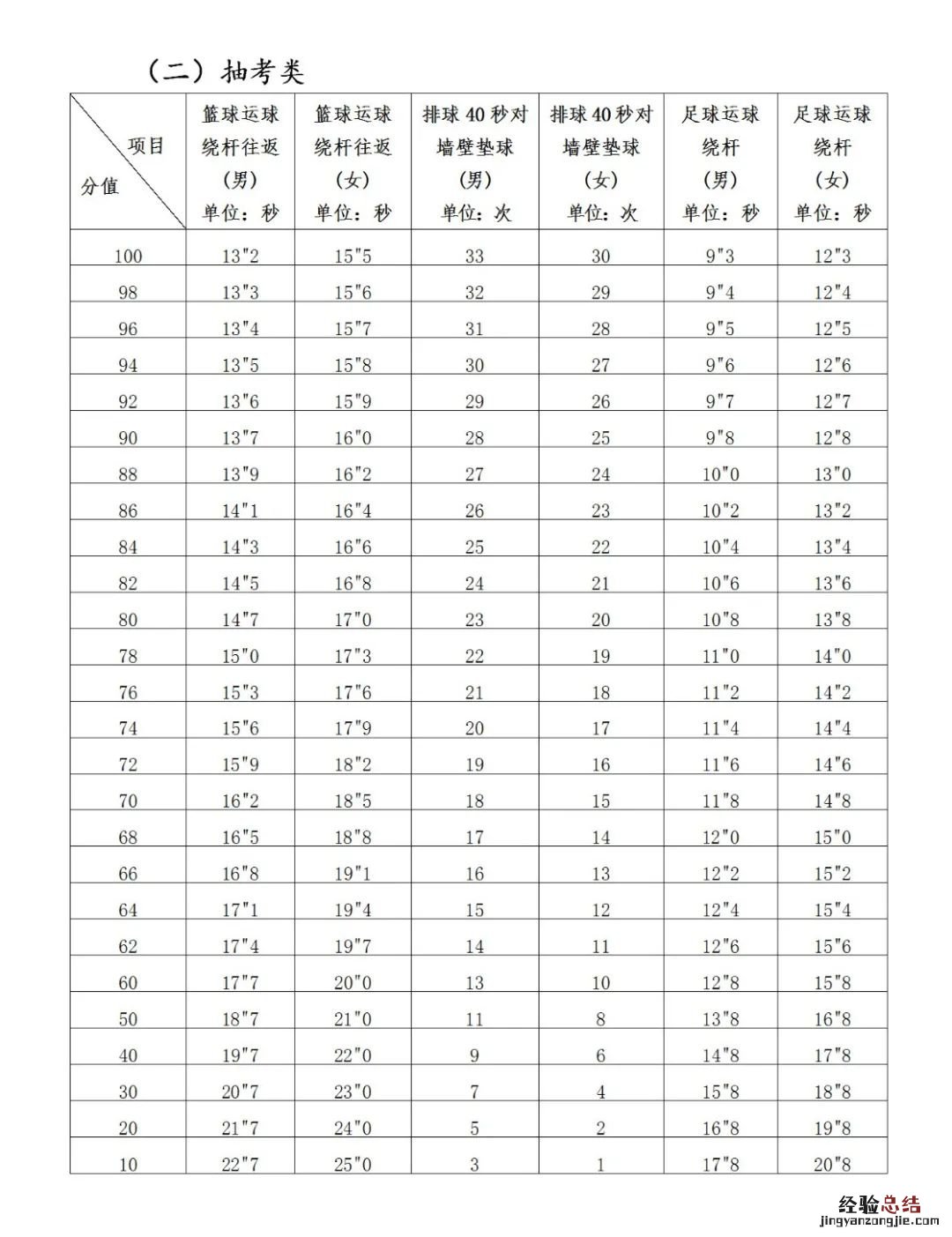 莆田市体育中考评分标准一览 莆田中考分数
