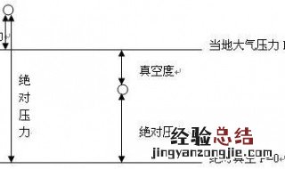 绝对压力怎么算 绝对压力的公式