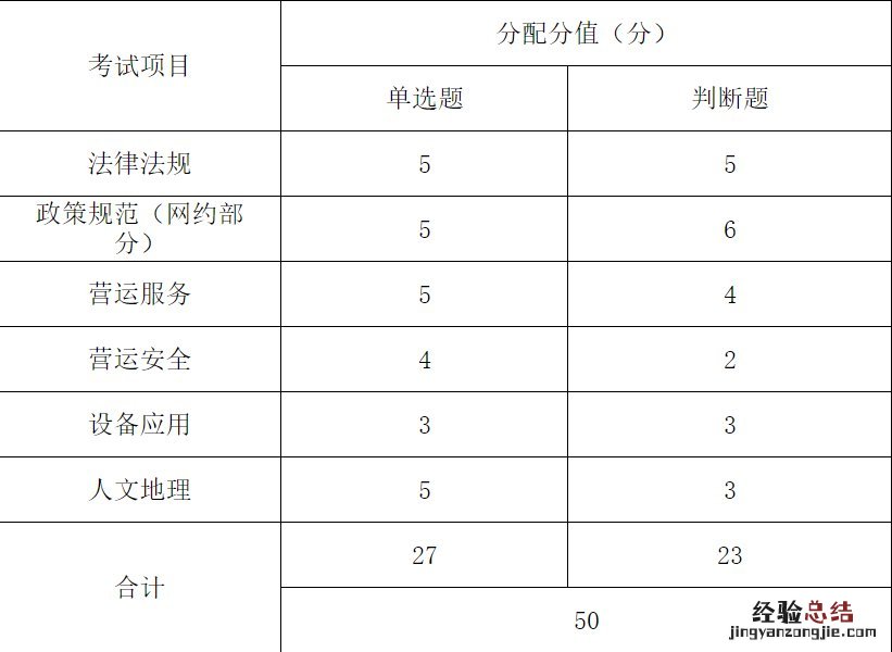 考试方式+内容+分值 无锡出租汽车驾驶员从业资格区域考试大纲