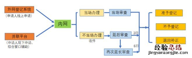 无锡市营业执照办理流程 无锡营业执照办理指南