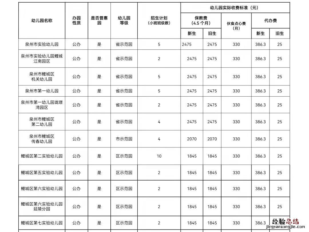 泉州鲤城区幼儿园收费标准 泉州市区幼儿园收费标准
