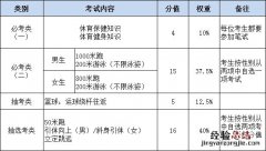 福建中考长跑满分多少 去年中考福建满分多少