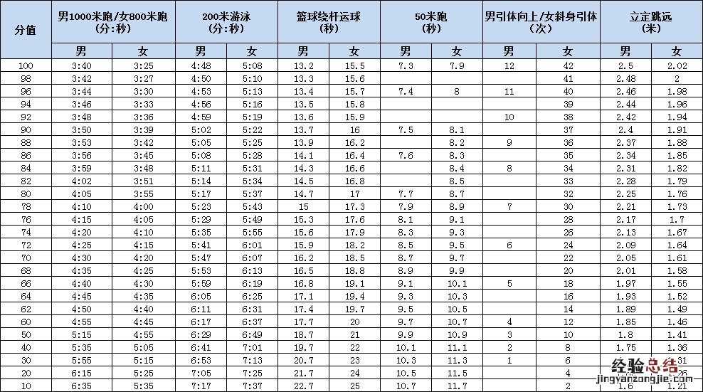 泉州中考体育考试时间+项目+评分标准 泉州中考体育考试时间 项目 评分标准是多少