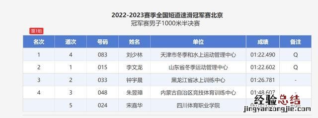 刘少林破全国纪录:以1分22秒490的成绩打破韩天宇创造的纪录