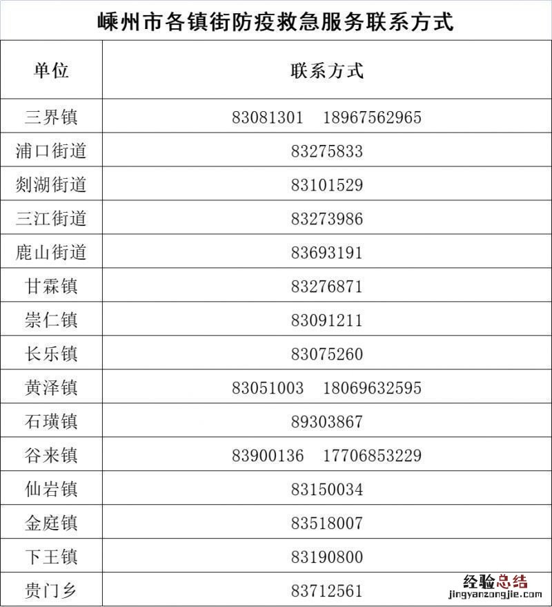 嵊泗防疫站电话 绍兴嵊州市各街道防疫救急联系方式