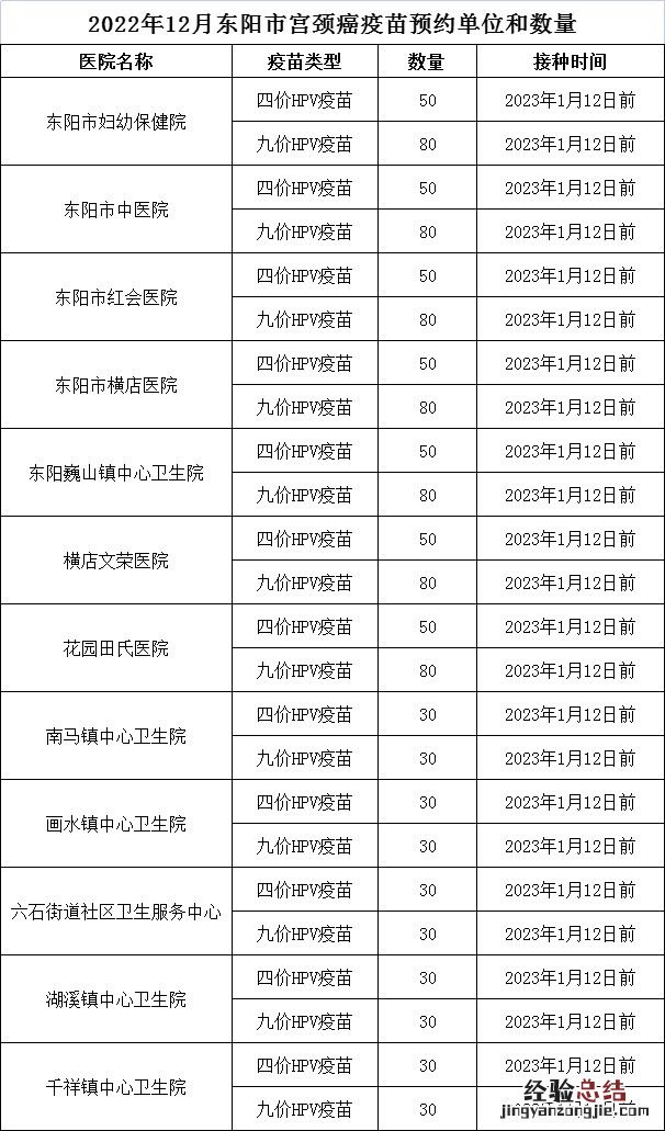 东阳市第三期HPV疫苗摇号启动预约登记