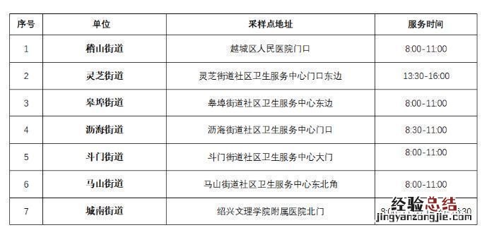 绍兴各区县取消愿检尽检免费核酸采样点
