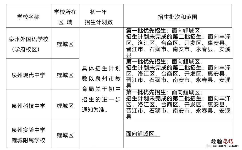 鲤城区小升初招生报名时间安排 鲤城区小升初招生报名时间安排详情