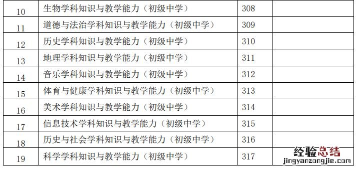 附科目代码 2023云南中小学教师资格证笔试科目一样吗