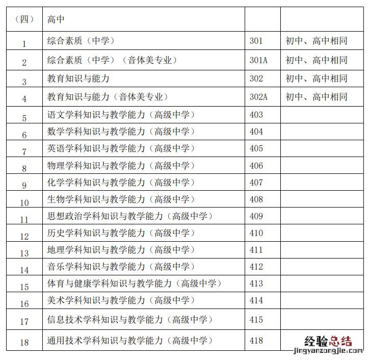 附科目代码 2023云南中小学教师资格证笔试科目一样吗