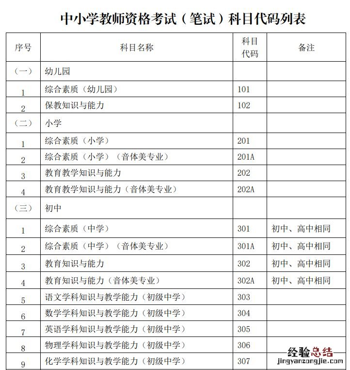 附科目代码 2023云南中小学教师资格证笔试科目一样吗