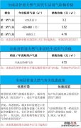 2023年全南县天然气收费标准一览 全南县自来水收费标准