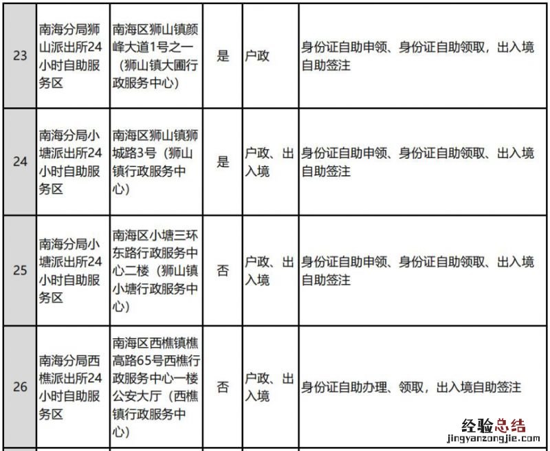 佛山全市公安服务大厅和自助服务区分布