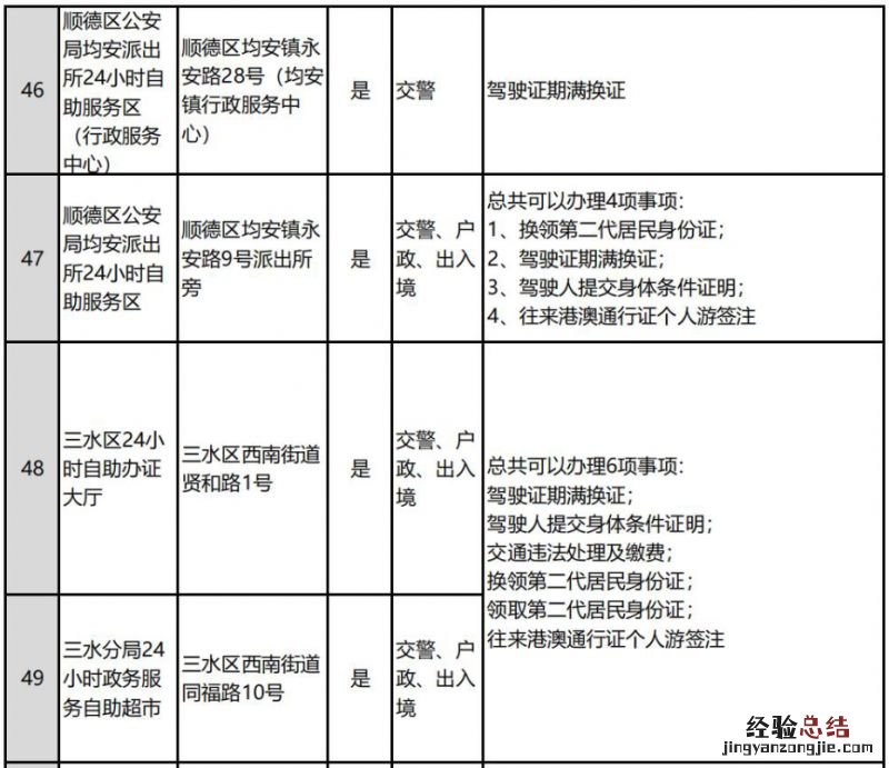佛山全市公安服务大厅和自助服务区分布