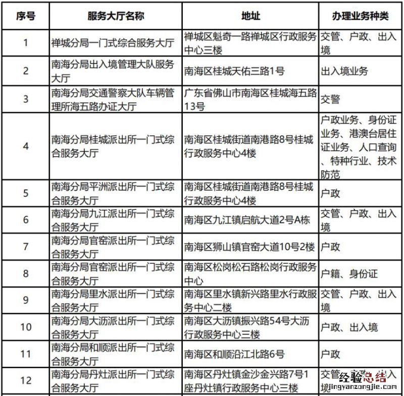 佛山全市公安服务大厅和自助服务区分布