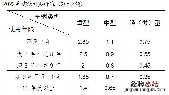 镇海区老旧柴油货车淘汰补贴申请后多久发放?