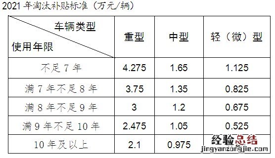 镇海区老旧柴油货车淘汰补贴申请后多久发放?