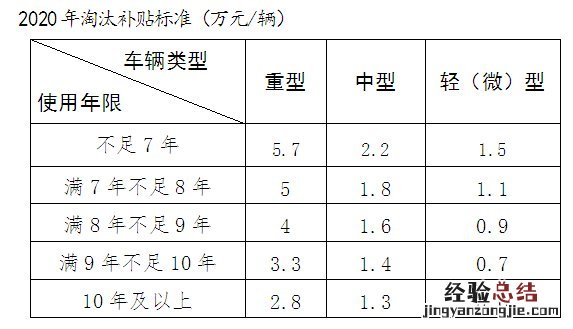 镇海区老旧柴油货车淘汰补贴申请后多久发放?