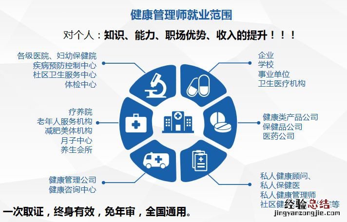 宁波健康管理师证书有什么用 宁波健康管理师证书有什么用途